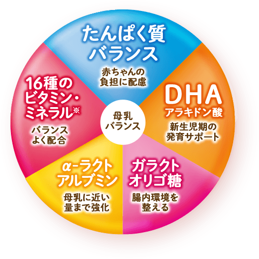 母乳バランスグラフ